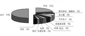 手機(jī)仍是FPC最大應(yīng)用市場 剛撓結(jié)合板發(fā)展最快