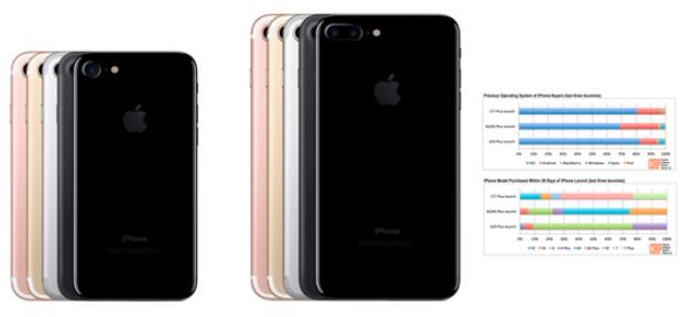 手機FPC：iPhone 7比6s好賣 首月銷量18%來自Android用戶