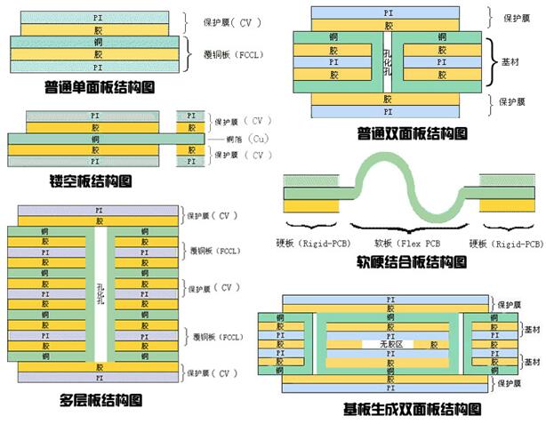 fpc是什么行業(yè)？六種FPC結(jié)構(gòu)圖介紹