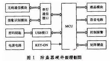 汽車FPC為你解讀：基于指紋識(shí)別的汽車防盜系統(tǒng)設(shè)計(jì)