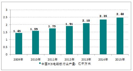 2016年，我國FPC軟板行業(yè)產(chǎn)量規(guī)模統(tǒng)計分析