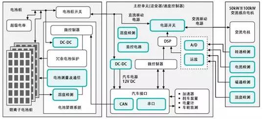 汽車FPC帶您一文掌握電動(dòng)汽車電池管理方案