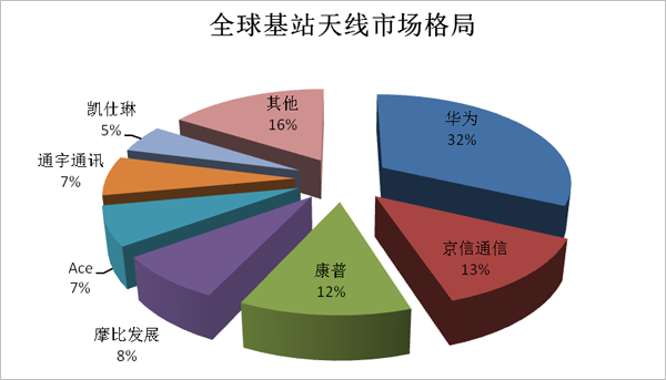 軟板廠之5G產(chǎn)業(yè)鏈之天線細(xì)分市場(chǎng)分析