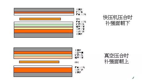 軟板補(bǔ)強(qiáng)工藝有哪些流程？