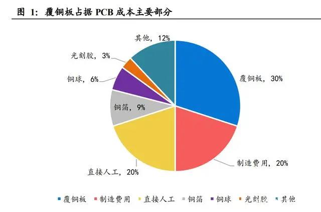 柔性線路板上游，覆銅板價(jià)格有望穩(wěn)定下來了