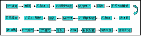 FPC廠家SMT貼片流程圖